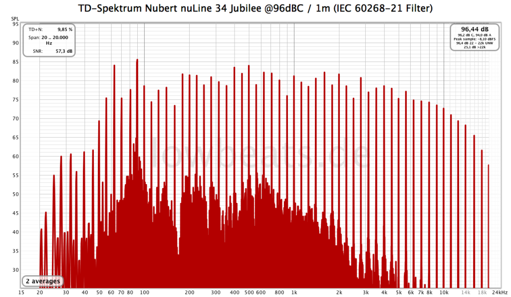 LowBeats Pegel-Messung Nubert nuLine 34 Jubilee: @ 96 dB