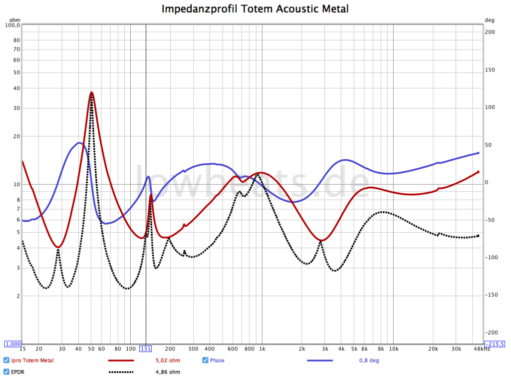 LowBeats MessungTotem Acoustic Metal V2: Impedanz Phase, EPDR