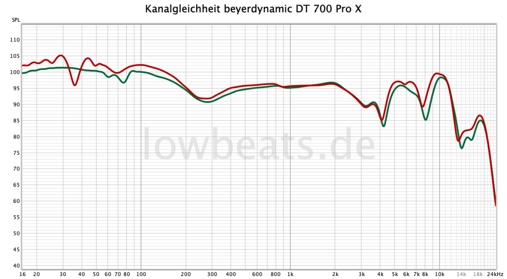 LowBeats Messung Beyerdynamic DT 700 Pro X: Kanalgleichheit