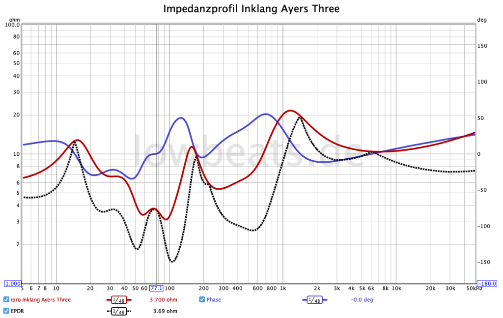 LowBeats Messung Inklang Ayers Three: Impedanz, Phase, EPDR