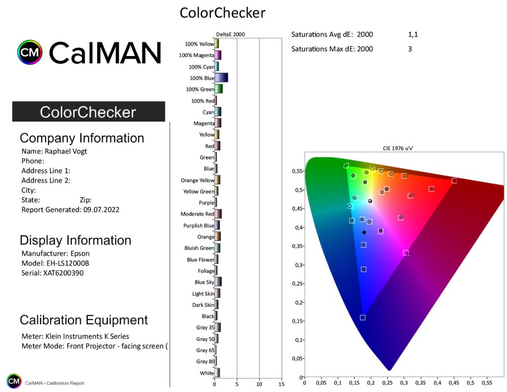 Modus "Natürlich" mit SDR kalibriert: Perfektes Gamma und exzellente Farben, lediglich das 100% Blau übertreibt ein wenig (Messung: LowBeats)