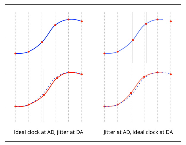 Zeit- oder Amplitudenfehler bei der A/D- und D/A-Wandlung verformen die Hüllkurve gleichermaßen.