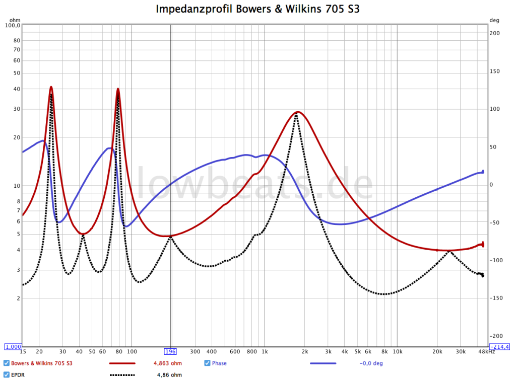 B&W 705 S3: Impedanz, Phase, EPDR