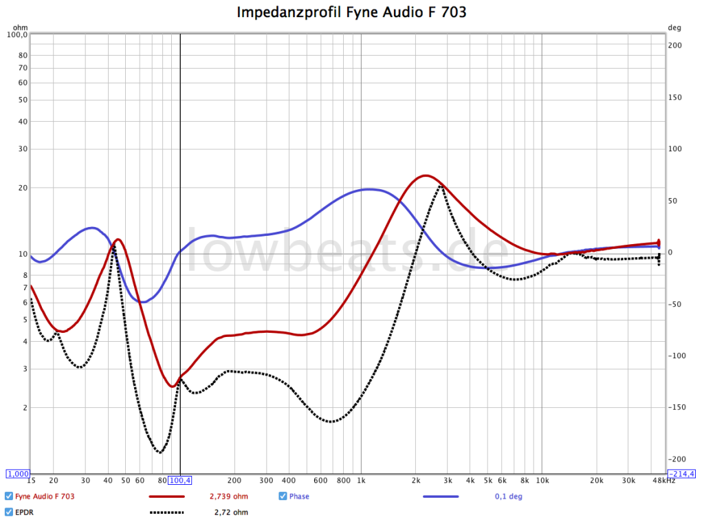Fyne Audio F703: Impedanz, Phase, EPDR