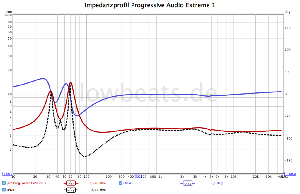 LowBeats Messung Progressive Audio Extreme 1: Impedanz, Phase, EPDR