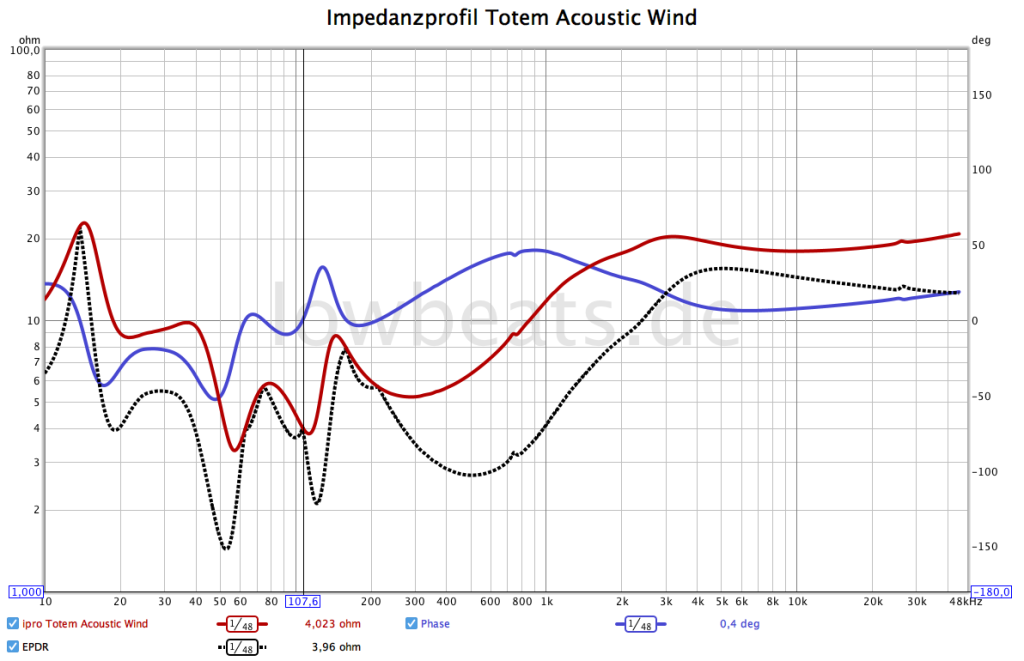LowBeats Impedanzprofil Totem Acoustic Wind 