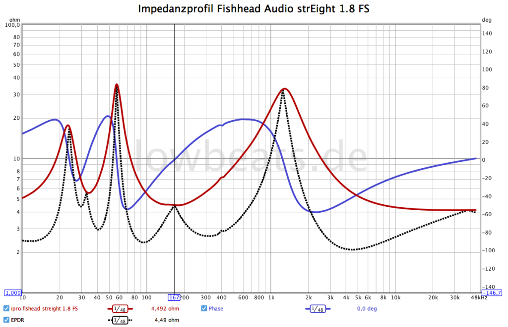 LowBeats Messung Fishhead Audio Streight 1.8 FS: IMpedanz, Phase, EPDR
