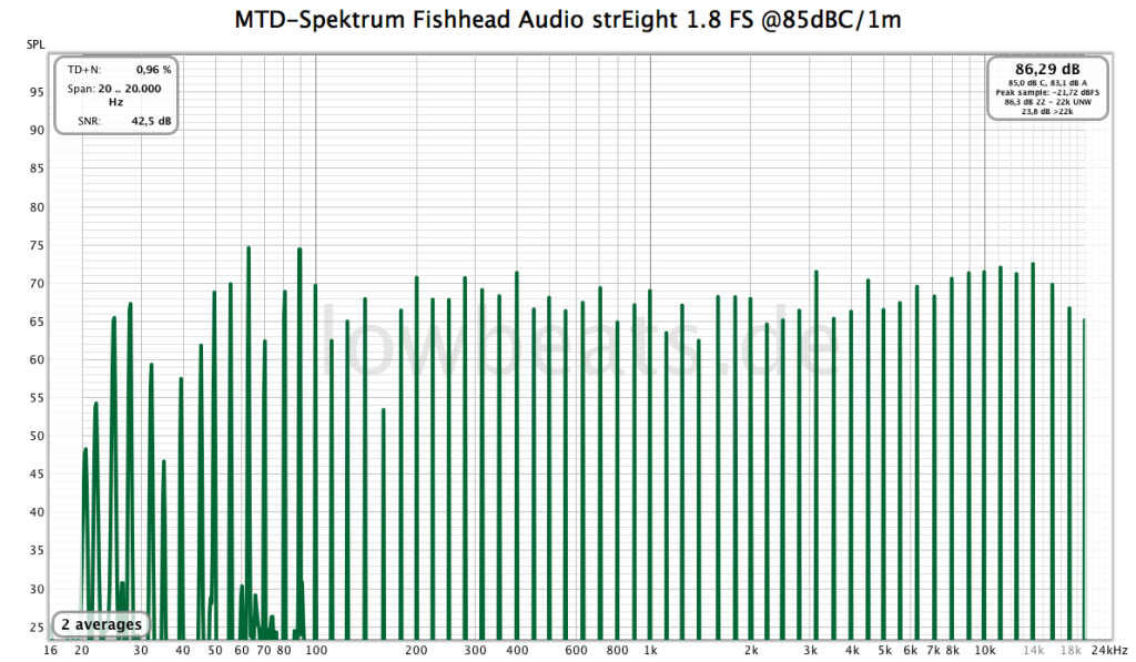 LowBeats Pegelmessung Fishhead Audio Streight 1.8 @ 85 dB