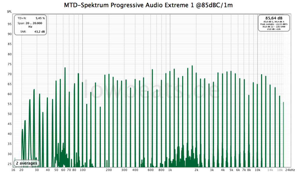 LowBeats Pegelmessung Progressive Audio Extreme 1 @ 85 dB