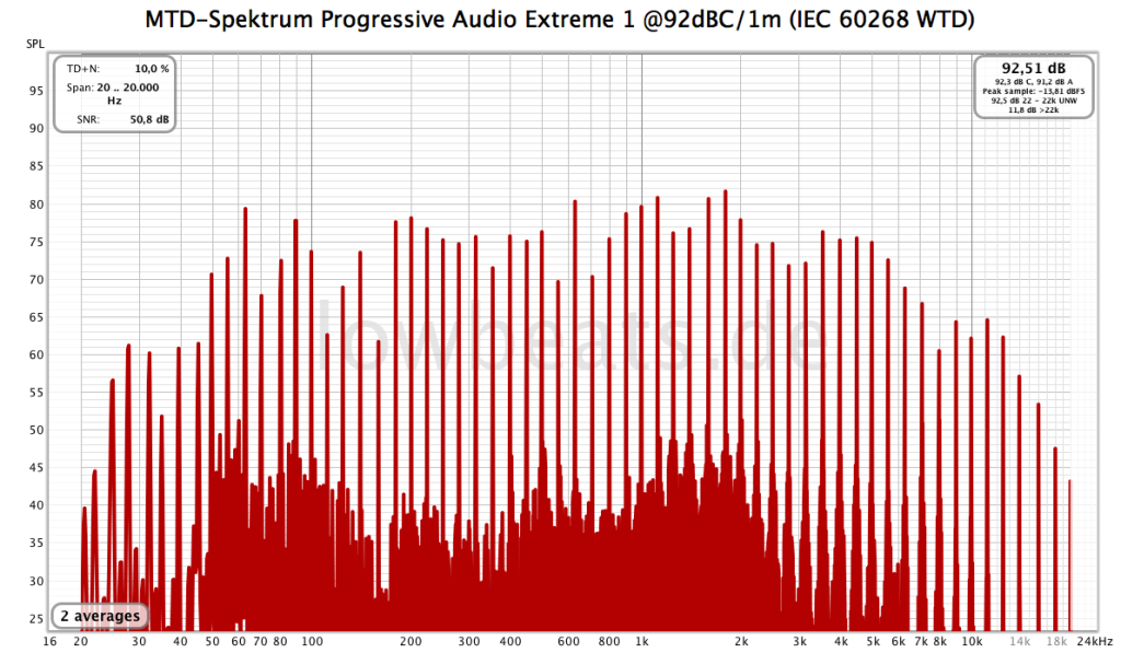 LowBeats Pegelmessung Progressive Audio Extreme 1 @ 92 dB