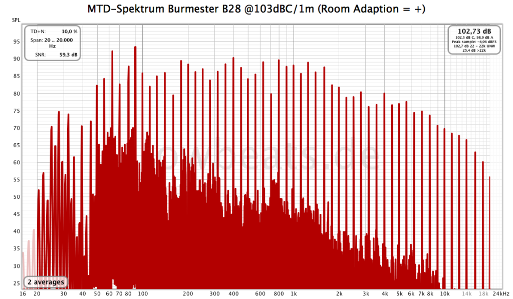 MTD-Spektrum Burmester B 28 @103dBC/1m (Room Adaption plus)