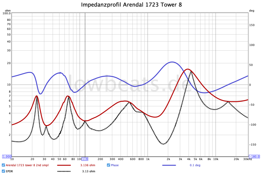 Impedanzprofil Arendal 1723 Tower 8