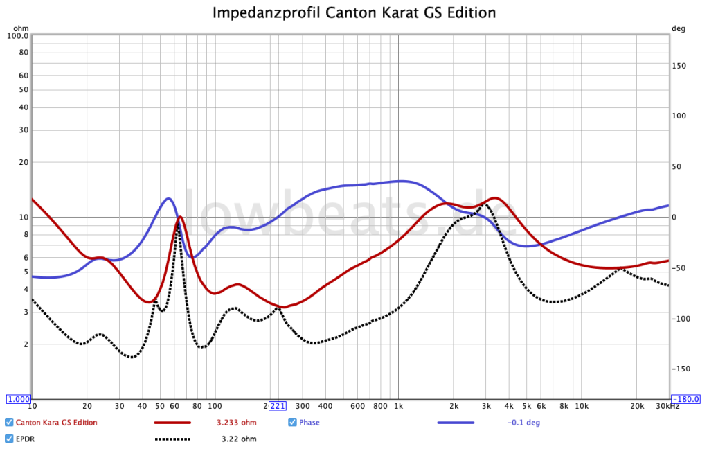 Impedanzprofil Canton Karat GS Edition