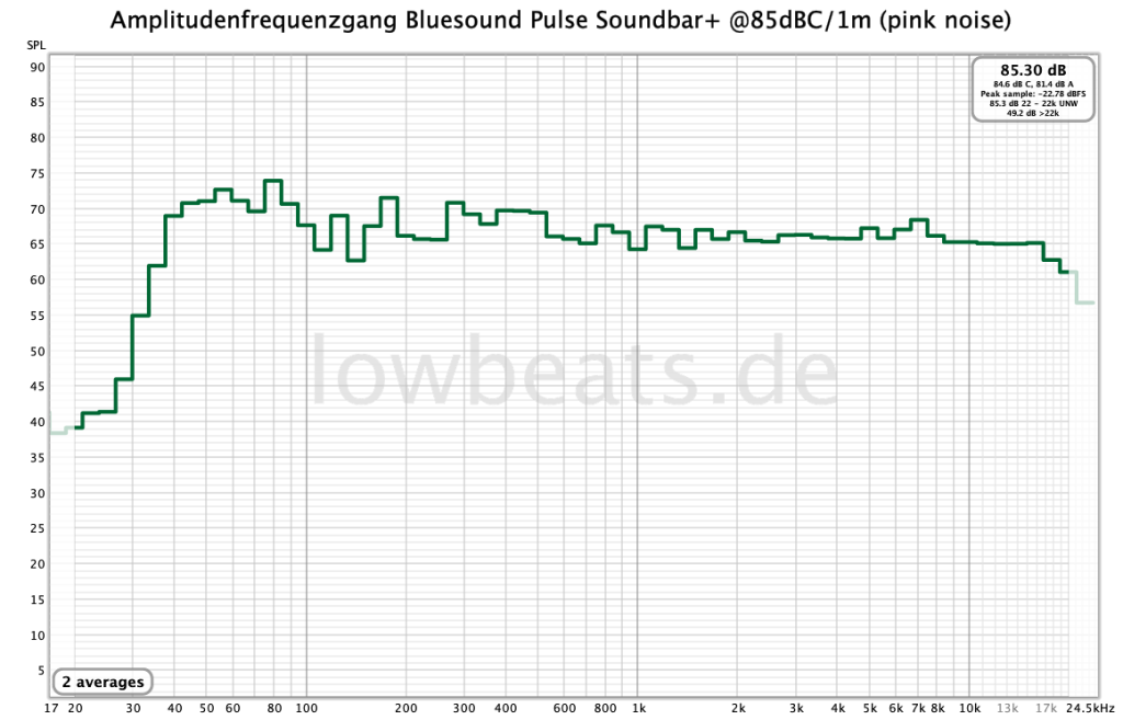 Bluesound Pulse Soundbar+: Der Frequenzgang ist für eine Soundbar ungewöhnlich ausgewogen und reicht von knapp von unter 40Hz bis 20kHz (Messung: J. Schröder)