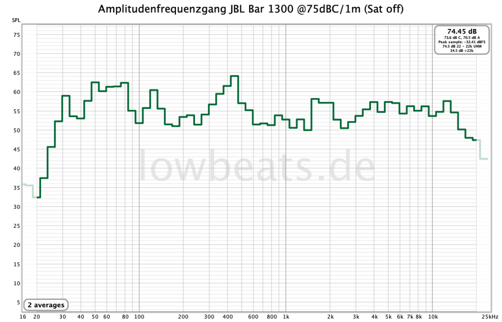 JBL Bar 1300: Der Frequenzgang der Bar ohne die Zusatzlautsprecher mit zusätzlichen, seltlichen Hochtönern. Markant die etwas vordergründigen Mitten (Messung: J. Schröder)