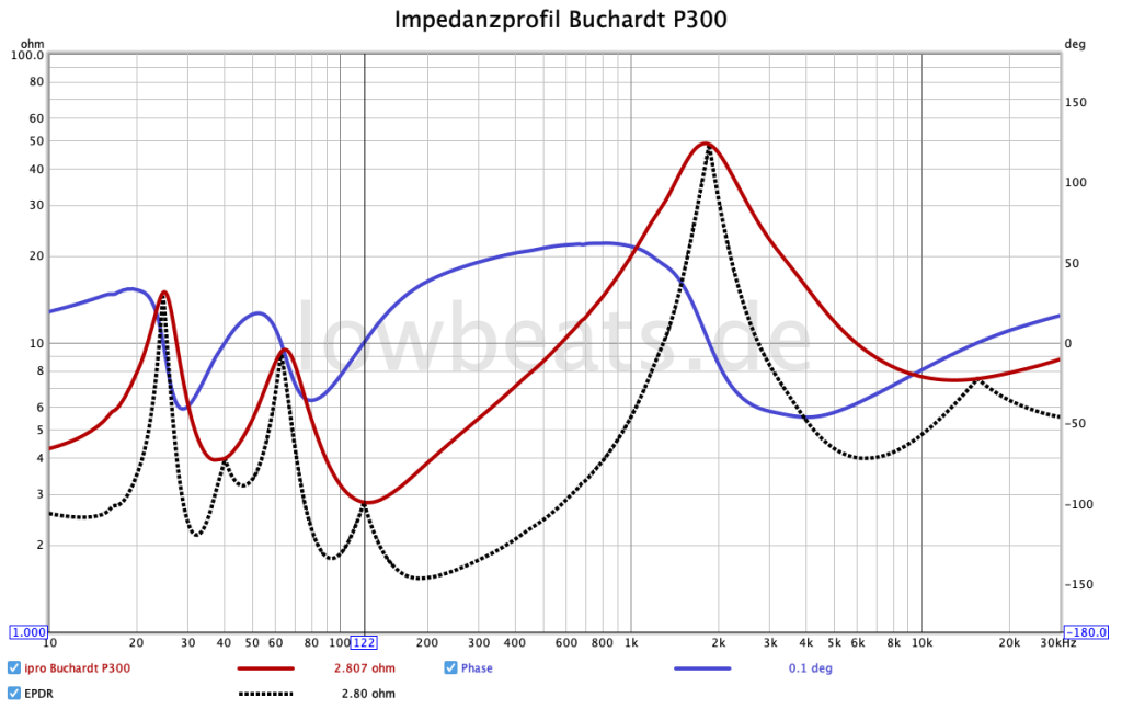 LowBeats Messung Impedanz, Phase, EPDR: Buchardt Audio P300