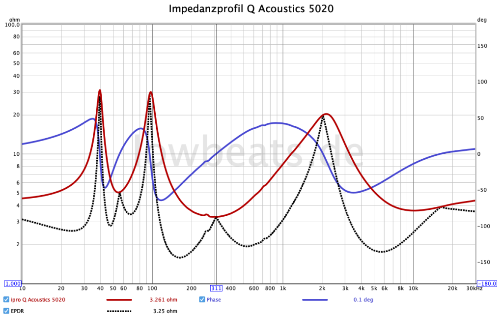 LowBeats Messungen Q Acoustics 5020: Impedanz, Phase, EPDR