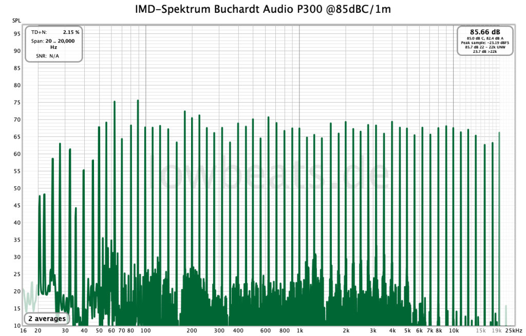 LowBeats Pegel-Messung Buchardt Audio P300 @85dBc