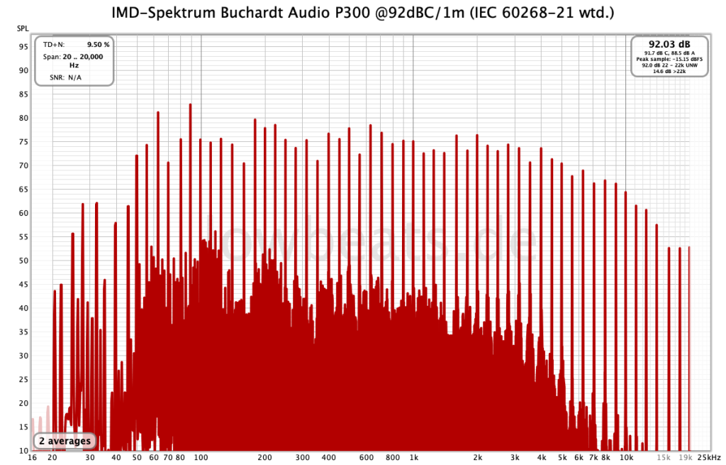 LowBeats Pegel-Messung Buchardt Audio P300 @92dBc
