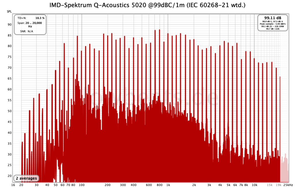 LowBeats Pegelmessung @99dB: Q Acoustics 5020