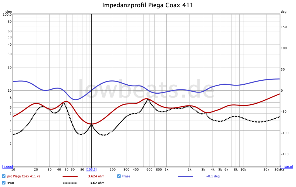 LowBeaTs Messungen Piega Coax 411: Impedanz, Phase, EPDR