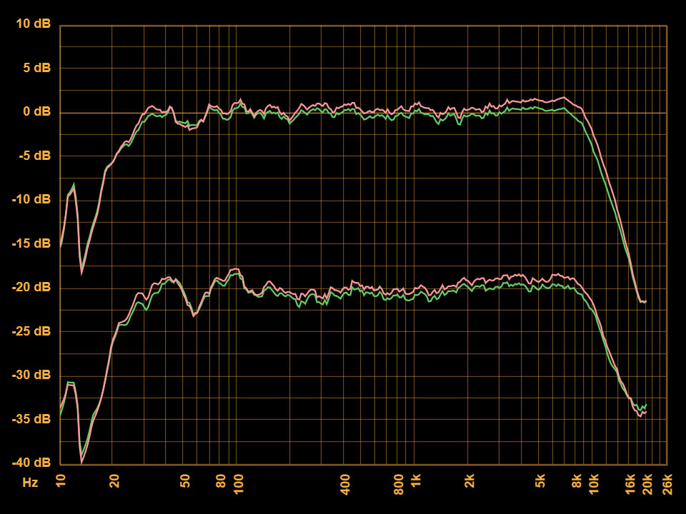 Frequenzgang bei 0dB und -20dB mit Rosa Rauschen: Der Frequenzgang des We Are Rewind reicht bei Fremdaufnahmen realistisch von 25Hz bis 12kHz, selbst bei hohen Pegeln (Messung: LowBeats)