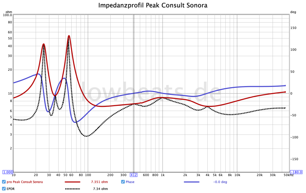 LowBeats Messung Peak Consult Sonora: Impedanz., Phase, EPDR