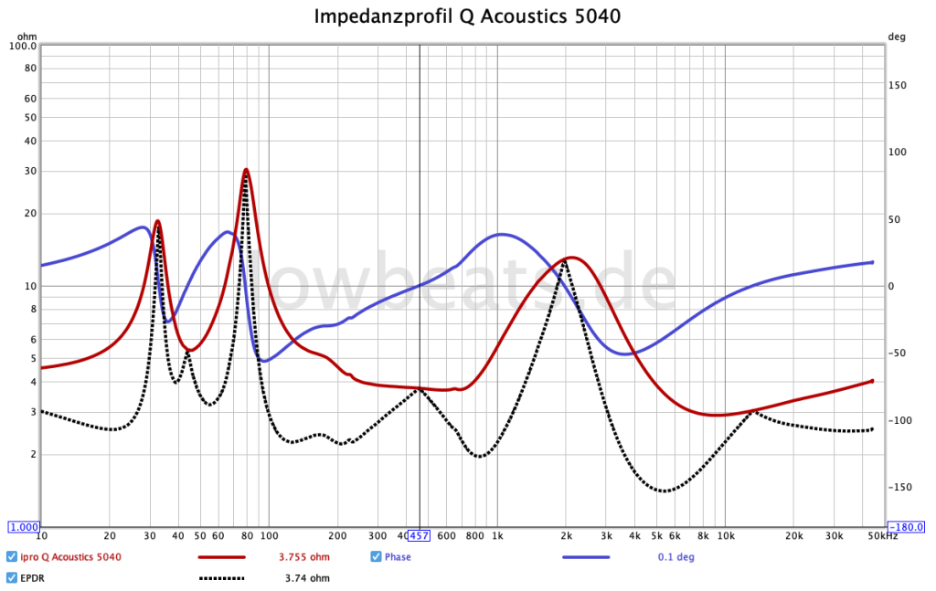 LowBeats Messung Impedanz, Phase, EPDR: Q Acoustics 5040
