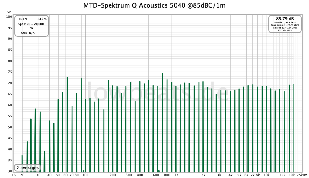 LowBeats Pegel-Messung @85dB: Q Acoustics 5040