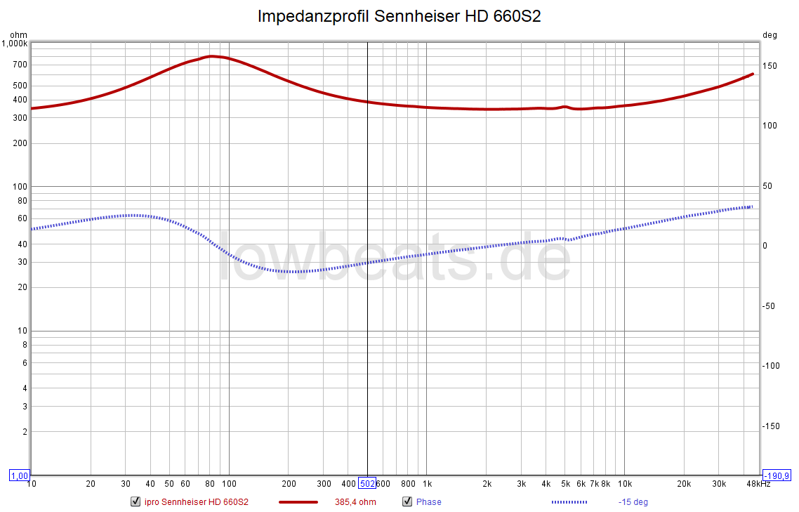 Impedanzverlauf nach Betrag und Phase Sennheiser HD 660S2
