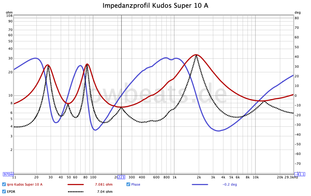 LowBeats Messung Kudos Super 10A: Impedanz, Phase und EPDR