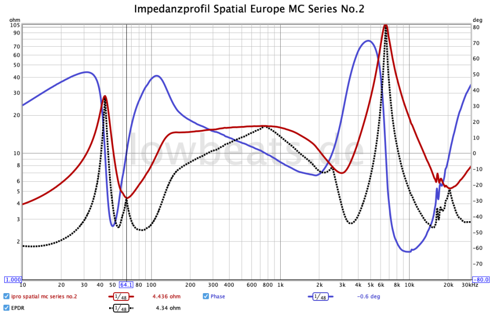 LowBeats Messung Spatiaöl Europe MCS No. 2 Impedanz, Phase und EPDR