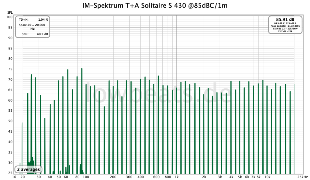 LowBeats Pegelmessung TA S430@85dB