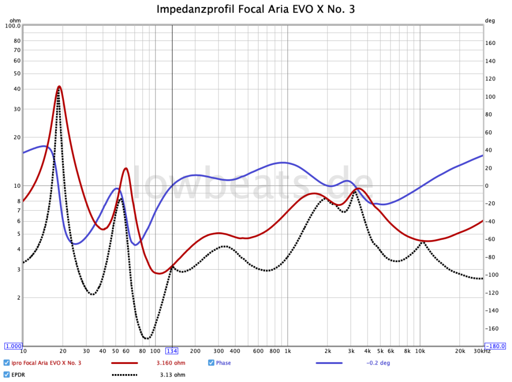 Focal Aria EVO X No.3 Impedanz, Phase, EPDR