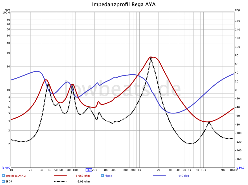 LowBeats Messung Impedanz, Phase, EPDR: Rega AYA
