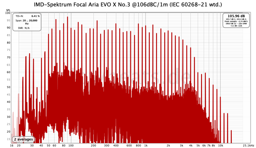 Focal Aria EVO X No.3 Pegelbei 106 dB